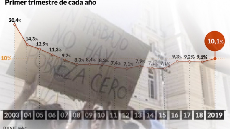 La desocupación superó los dos dígitos y es la más alta en 13 años