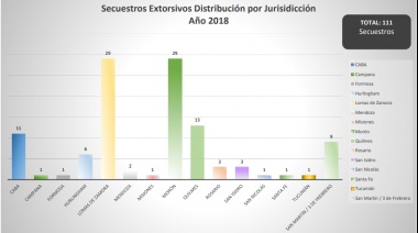 Un informe revela que el área más poblada del país sigue siendo el foco de secuestros extorsivos