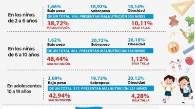 Un informe indica que el 43,2 por ciento de los niños de Lanús sufre malnutrición