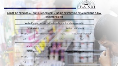 Un informe asegura que en la región la inflación fue más alta que la medida por el Indec