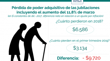 Cada jubilado perdió 9.720 pesos desde la reforma previsional