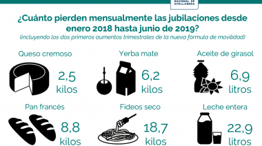 Cada jubilado perdió 9.720 pesos desde la reforma previsional