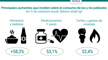 La canasta básica de jubilados aumentó 70 por ciento en un año y ya supera los 8.900 pesos