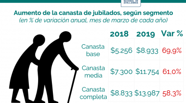 La canasta básica de jubilados aumentó 70 por ciento en un año y ya supera los 8.900 pesos