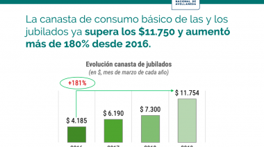 La canasta básica de jubilados aumentó 70 por ciento en un año y ya supera los 8.900 pesos
