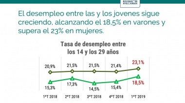 Un informe publicado por la Undav revela aumento de la pobreza y el desempleo en los jóvenes