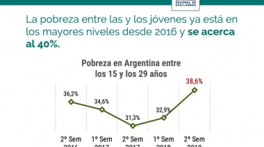 Un informe publicado por la Undav revela aumento de la pobreza y el desempleo en los jóvenes
