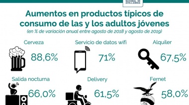 Un informe publicado por la Undav revela aumento de la pobreza y el desempleo en los jóvenes