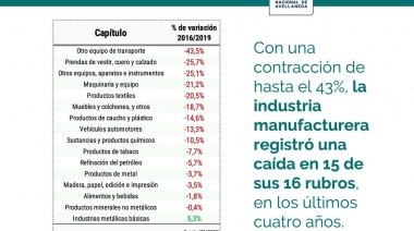 De los 16 grandes rubros industriales, 15 disminuyeron su producción en los últimos cuatro años