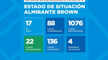 Registran 88 casos positivos en Brown