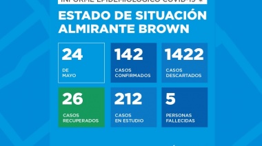 Almirante Brown registra 142 casos positivos y cinco fallecidos