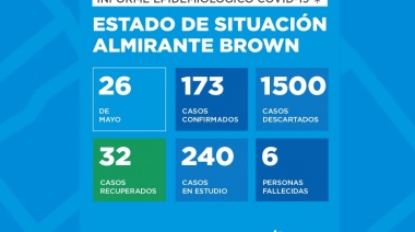 Almirante Brown registra 173 casos positivos y seis fallecidos