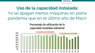 En plena pandemia, la industria repunta y tiene mejores números que con Macri