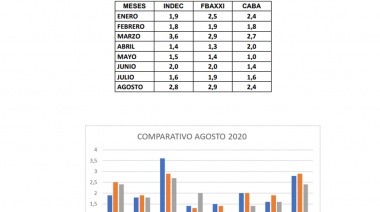 Índice de Precios al Consumidor e Índice de Precios de Alimentos en el gran Buenos Aires