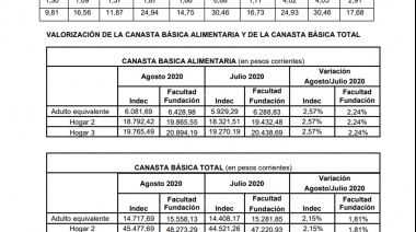 Índice de Precios al Consumidor e Índice de Precios de Alimentos en el gran Buenos Aires