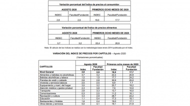 Índice de Precios al Consumidor e Índice de Precios de Alimentos en el gran Buenos Aires