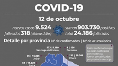 Argentina superó los 900 mil contagios y en la región la cantidad de fallecidos corresponde al 11% de todo el país 