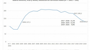 La CTA Autónoma criticó el aumento del mínimo, vital y móvil: “Es un ancla salarial”