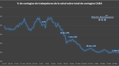 Informe asegura que hubo una “marcada reducción” de los casos de coronavirus entre el personal de salud