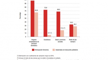 Trabajadoras de la salud cobran menos que los varones y sufren mayor maltrato