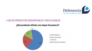 Defensoría del Pueblo bonaerense difunde resultados de encuesta sobre gestión menstrual