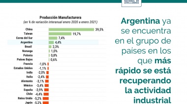 El país tiene uno de los repuntes de la actividad industrial más importante del planeta