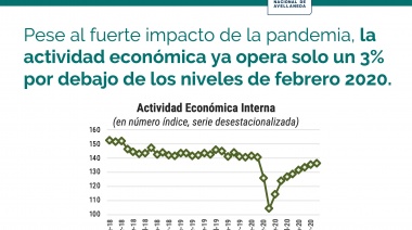 El país tiene uno de los repuntes de la actividad industrial más importante del planeta