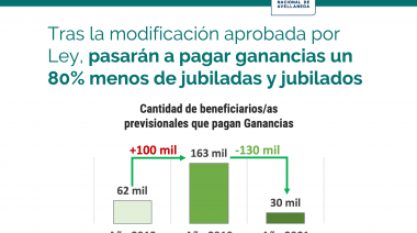 Nueva Ley de Ganancias: 8 de cada 10 jubilados dejarán de pagar el impuesto