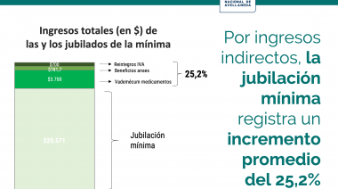 Nueva Ley de Ganancias: 8 de cada 10 jubilados dejarán de pagar el impuesto