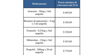 Fijan “precios máximos” de medicamentos para tratar a pacientes internados por Covid-19