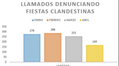 En abril, bajaron un 34% las denuncias vecinales por fiestas clandestinas