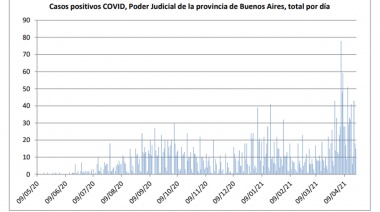 Judiciales bonaerenses alertan sobre un fuerte incremento de casos de coronavirus