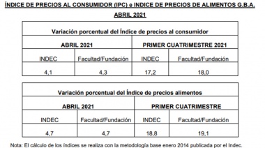 Índice de Precios al Consumidor e índice de precios de alimentos en el gran Buenos Aires