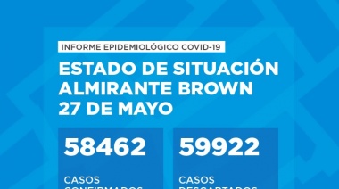 Pese al record de casos positivos en el país, hubo disminución de contagios diarios en la región