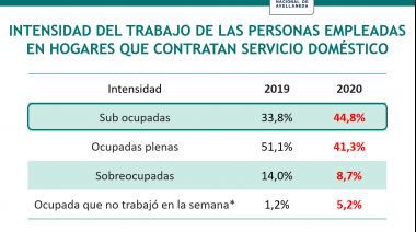 El servicio doméstico retrocede en el mercado laboral y deja a las mujeres en una situación de” extrema vulnerabilidad”