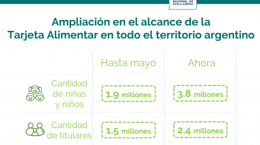 La tarjeta Alimentar y la AUH ya cubre la totalidad de la canasta alimentaria