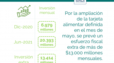 La tarjeta Alimentar y la AUH ya cubre la totalidad de la canasta alimentaria