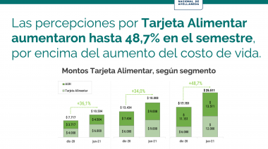 La tarjeta Alimentar y la AUH ya cubre la totalidad de la canasta alimentaria