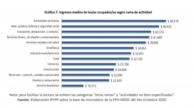 Ser trabajador y pobre, la paradoja de un mercado laboral cada vez más en crisis