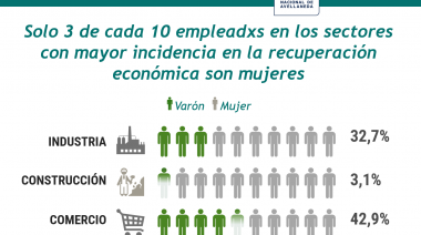 La reproducción de la desigualdad de género en los grandes sectores de la economía