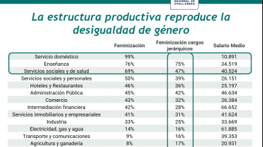 La reproducción de la desigualdad de género en los grandes sectores de la economía