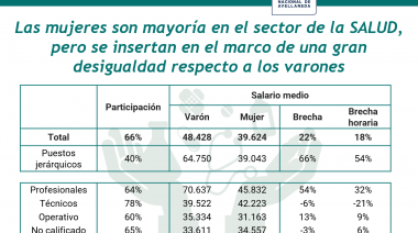 La reproducción de la desigualdad de género en los grandes sectores de la economía