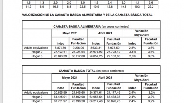 Índice de precios al consumidor e índice de precios de alimentos en el gran Buenos Aires