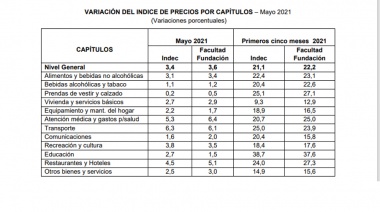 Índice de precios al consumidor e índice de precios de alimentos en el gran Buenos Aires