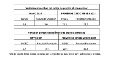 Índice de precios al consumidor e índice de precios de alimentos en el gran Buenos Aires