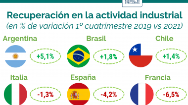 La UNDAV afirma que el país lidera la recuperación industrial regional