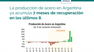 La UNDAV afirma que el país lidera la recuperación industrial regional