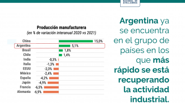 Pese a la pandemia, la económica ya opera solo un 2,1% por debajo de los niveles de fines de 2019