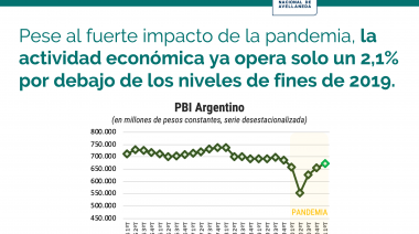Pese a la pandemia, la económica ya opera solo un 2,1% por debajo de los niveles de fines de 2019