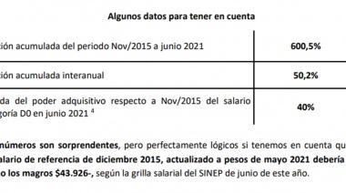 Presionan para que la conducción de ATE reclame una mejora salarial cercana al 50%